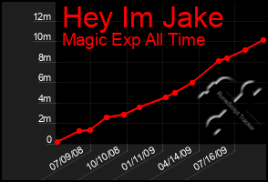 Total Graph of Hey Im Jake