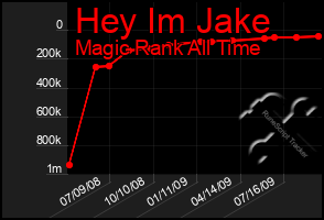 Total Graph of Hey Im Jake