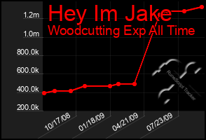 Total Graph of Hey Im Jake