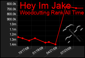 Total Graph of Hey Im Jake