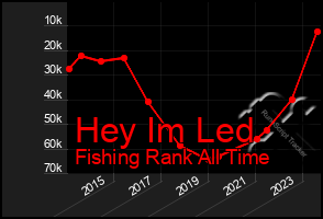 Total Graph of Hey Im Led
