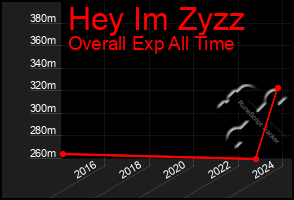 Total Graph of Hey Im Zyzz