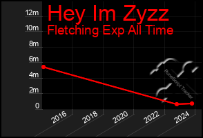 Total Graph of Hey Im Zyzz