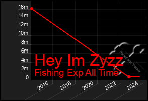 Total Graph of Hey Im Zyzz