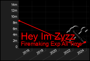 Total Graph of Hey Im Zyzz