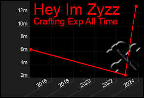 Total Graph of Hey Im Zyzz
