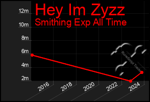 Total Graph of Hey Im Zyzz