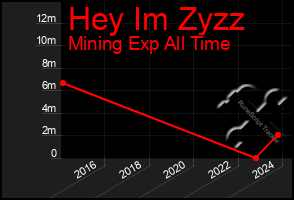 Total Graph of Hey Im Zyzz