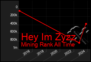 Total Graph of Hey Im Zyzz
