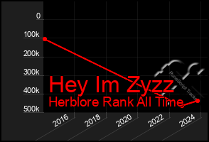 Total Graph of Hey Im Zyzz