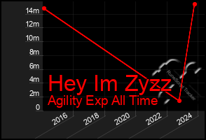 Total Graph of Hey Im Zyzz