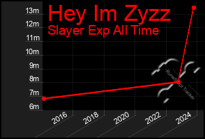 Total Graph of Hey Im Zyzz