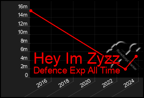 Total Graph of Hey Im Zyzz