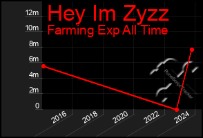 Total Graph of Hey Im Zyzz