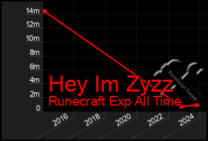 Total Graph of Hey Im Zyzz