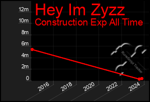 Total Graph of Hey Im Zyzz