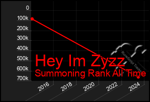Total Graph of Hey Im Zyzz