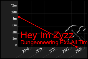 Total Graph of Hey Im Zyzz