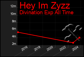 Total Graph of Hey Im Zyzz
