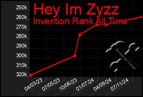 Total Graph of Hey Im Zyzz