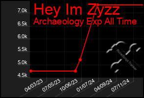 Total Graph of Hey Im Zyzz