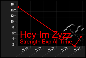 Total Graph of Hey Im Zyzz
