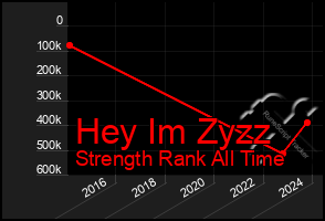 Total Graph of Hey Im Zyzz