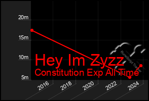 Total Graph of Hey Im Zyzz