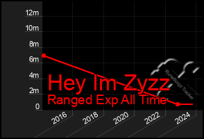 Total Graph of Hey Im Zyzz