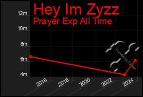 Total Graph of Hey Im Zyzz