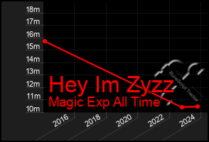 Total Graph of Hey Im Zyzz