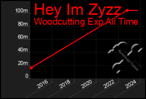Total Graph of Hey Im Zyzz