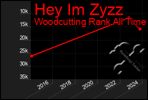 Total Graph of Hey Im Zyzz