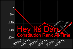 Total Graph of Hey Its Dan