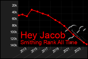 Total Graph of Hey Jacob