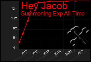 Total Graph of Hey Jacob