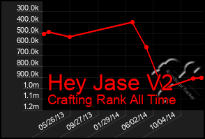 Total Graph of Hey Jase V2
