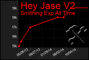 Total Graph of Hey Jase V2