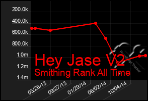 Total Graph of Hey Jase V2