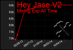 Total Graph of Hey Jase V2