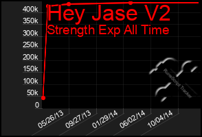 Total Graph of Hey Jase V2