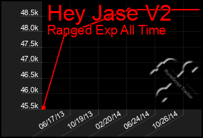 Total Graph of Hey Jase V2