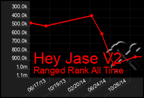 Total Graph of Hey Jase V2
