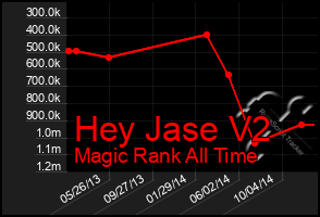 Total Graph of Hey Jase V2
