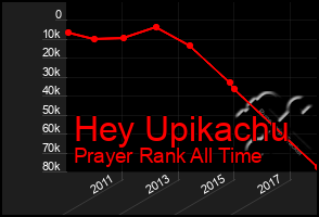 Total Graph of Hey Upikachu