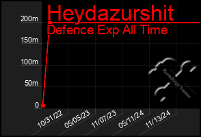 Total Graph of Heydazurshit