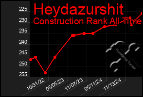 Total Graph of Heydazurshit
