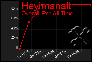 Total Graph of Heyimanalt