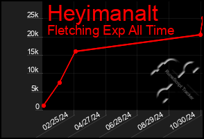 Total Graph of Heyimanalt