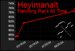 Total Graph of Heyimanalt